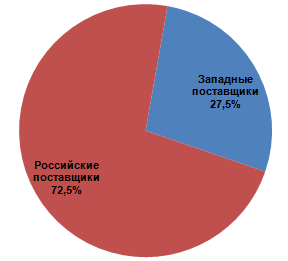 Структура российского рынка ВРМ-систем (банковский сектор, 2000-2010 гг.)
