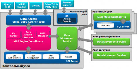 Архитектура Microsoft SQL Server Parallel Data Warehouse