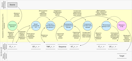 DFD-диаграмма ETL-процесса загрузки НСИ корпоративного хранилища данных