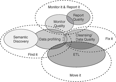 Data quality tool functionality categories. After Bonnie O'Neill and Derek Strauss Функциональные категории инструментов, обеспечивающих качество данных