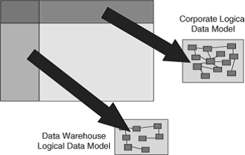 Corporate versus data warehouse logical data models Корпоративная модель versus логическая модель данных