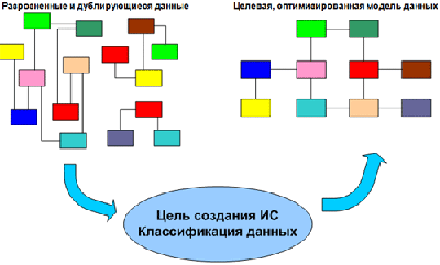 Исходная и целевая структура классификации данных (классификация информации). Аналитическая система